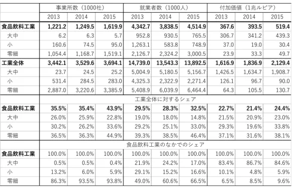 表 2.14 食品飲料工業の事業所数、就業者数、付加価値  （出所）BPS,  Statistik Indonesia 2017 .  また、付加価値で見ても、食品飲料工業は工業全体の 25％弱の付加価値を生み出している。工業 全体の零細企業が生み出す付加価値の 38.1％、小企業の 33.8％も食品飲料工業から生まれている。  その一方で、食品飲料工業の付加価値の８割以上は、大中企業によって生み出されている。大中 企業の事業所数が極めて少ないことを踏まえると、インドネシアの食品飲料工業の大中企業は、 少な