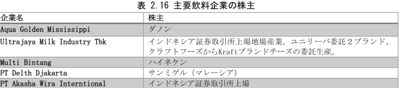 表 2.16 主要飲料企業の株主 