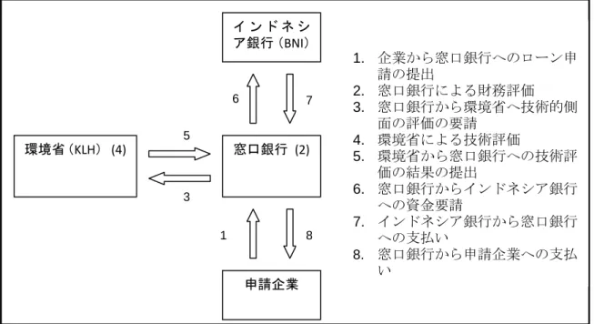 図 13  JBIC-PAE の申請メカニズム