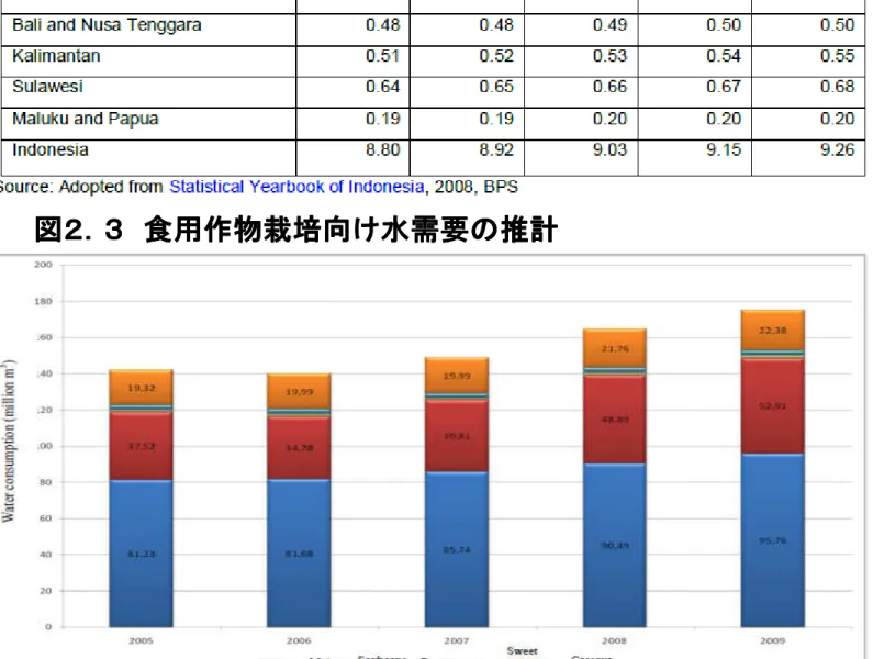 表 表表 表２２ ２．２．． ．２２２２ 清浄飲料水の清浄飲料水清浄飲料水清浄飲料水のの の地域別需要地域別需要 地域別需要の地域別需要 の推計のの推計 推計（推計 （（ （単位単位 単位：単位 ：10：：10 10億10億億 億㎥）㎥）㎥）㎥） 図図図 図２ ２．２２．． ．３３３３ 食用作物栽培向 食用作物栽培向け食用作物栽培向食用作物栽培向け け水需要け水需要水需要 水需要ののの の推計推計推計推計