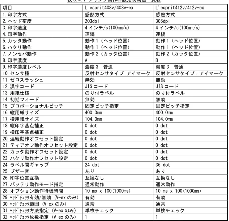 表 3.4.1 プリンタ動作の設定初期値一覧表  項目  L'esprit408v/408v-ex  L'esprit412v/412v-ex  1.印字方式  感熱方式  感熱方式  2.ヘッド密度  203dpi  305dpi  3.印字速度  4 インチ/s(100mm/s)  4 インチ/s(100mm/s)  4.印字動作  連続  連続  5.カッタ動作  動作 1（ヘッド位置）  動作 1（ヘッド位置）  6.ハクリ動作  動作 1（ヘッド位置）  動作 1（ヘッド位置）  7.ノンセパ動作