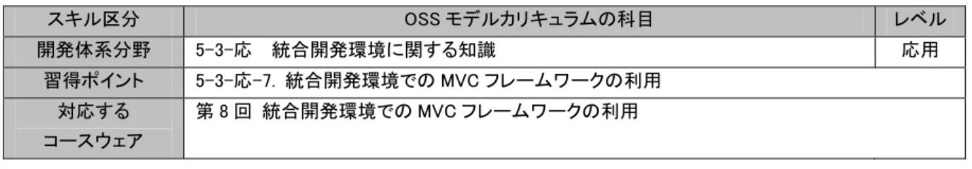 図 5-3-応-7    Struts IDE を利用した  Web アプリケーション開発 