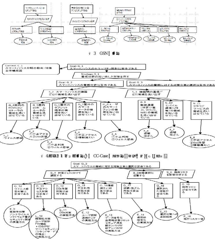 図 3  GSN の事例  図 4.スマートハウス事例への CC-Case の適用例（脅威の洗い出し部分）  図 5.スマートハウス事例への CC-Case の適用例（対策立案と選択部分）  3.2  実験手順  (1)  事前講義およびグループ分け    事前講義では，背景となるセキュリティ・バイ・デザイ ン，CC-case の中心技術となる CC，GSN，アシュアラン スケース，CC-Case そのものに関する内容を 30 分程度の 時間で講義を行った．    講義終了後，担当資料を決めるため以下の設問