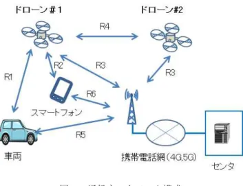 図  1  通信ネットワーク構成  Figure 1    Network configuration 