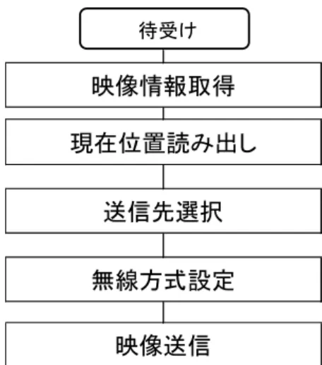 図 13   映像情報処理フロー