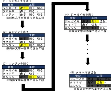 表 3  調理手順の分類 