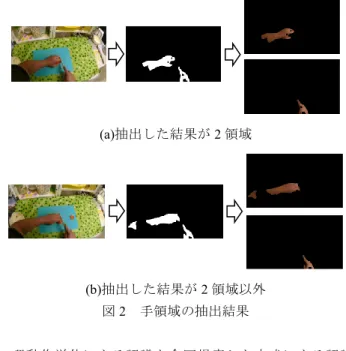 Table 6. The accuracy of simple behavior  16方向の移動方向 ヒストグラム 32方向の移動方向ヒストグラム k-NN 62.67 60.00 SVM 41.30 48.70 3層NN 68.67 70.67   表 6 の結果は， 5 種類の動作全体における認識率である． k-NN 法においては 32 方向の移動方向ヒストグラムの精度 が下がっているが， SVM と 3 層 NN においては精度が向上 している．つまり，調理工程を考慮しない場合は 32 方向の 移動