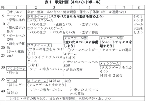 表 1　単元計画（4 年ハンドボール） 時 1 2 3 4 5 6 7 8 5 10 15 20 25 30 35 40 ○オリエンテーション ・学習の進め・場の設定の方・ゲームへの仕方・蒲生っ子体姿勢（ボール運動操ver.） 集合・整列・あいさつ・健康観察・蒲生っ子体操（ボール運動 ver