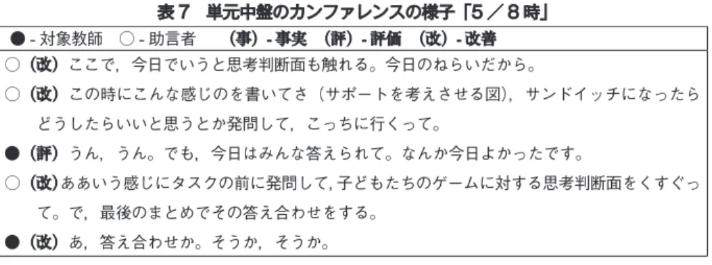表 7　単元中盤のカンファレンスの様子「5 ／ 8 時」 ● - 対象教師　○ - 助言者　　 （事）- 事実　（評）- 評価　（改）- 改善 ○（改）ここで，今日でいうと思考判断面も触れる。今日のねらいだから。 ○（改）この時にこんな感じのを書いてさ（サポートを考えさせる図），サンドイッチになったら どうしたらいいと思うとか発問して，こっちに行くって。 ●（評）うん，うん。でも，今日はみんな答えられて。なんか今日よかったです。 ○（改） ああいう感じにタスクの前に発問して，子どもたちのゲームに対する思考判