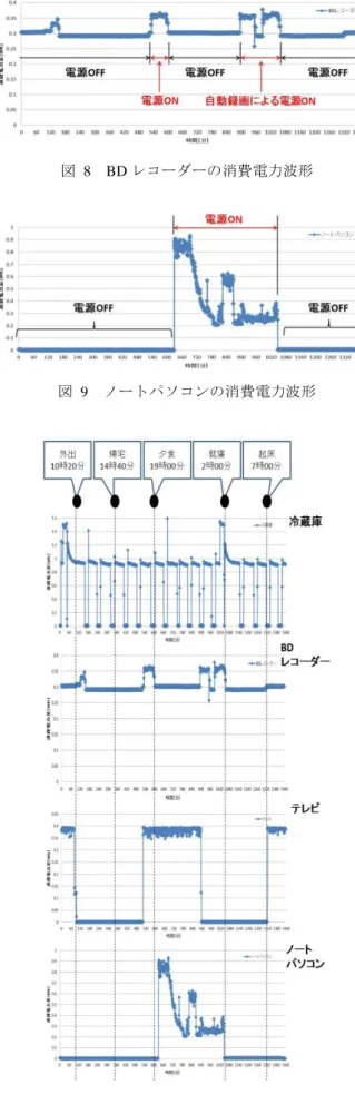 図  8  BD レコーダーの消費電力波形  図  9  ノートパソコンの消費電力波形  図  10  人の行動と被測定家電の消費電力量の変化  5.  結論  被測定家電の消費電力量波形の測定結果から，動作別にA～Cの3つに分類した．A 「無人でも周期的動作をする家電」，B「非周期的動作で人が関わると電力波形が変化する家電」，C「非周期的動作であるが人か機械による操作か判別できない家電」．表1に分類分けした家電を示す．今回の結果から，人の動作（電源のON/OFF）が消費電力量の変化として顕著に表れる分類B