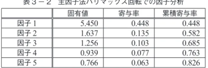 表 3 － 2　主因子法バリマックス回転での因子分析 固有値 寄与率 累積寄与率 因子 1 5.450 0.448 0.448 因子 2 1.637 0.135 0.582 因子 3 1.256 0.103 0.685 因子 4 0.939 0.077 0.763 因子 5 0.766 0.063 0.826 因子負荷量の閾値 0.35 として，絶対値がそれを超えるときにその因子がその問いに関 連すると判断した場合，複数の因子に関連したり，どの因子にも関係ない問いがあっ た。それらを除外し再び因子分析を行う