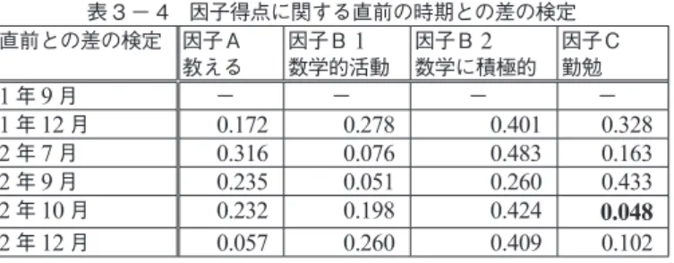 表 3 － 4　因子得点に関する直前の時期との差の検定 直前との差の検定 因子Ａ 教える 因子Ｂ 1 数学的活動 因子Ｂ 2 数学に積極的 因子Ｃ勤勉 1 年 9 月 － － － － 1 年 12 月 0.172 0.278 0.401 0.328 2 年 7 月 0.316 0.076 0.483 0.163 2 年 9 月 0.235 0.051 0.260 0.433 2 年 10 月 0.232 0.198 0.424 0.048 2 年 12 月 0.057 0.260 0.409 0.102 因