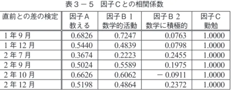 表 3 － 5　因子Ｃとの相関係数 直前との差の検定 因子Ａ 教える 因子Ｂ 1 数学的活動 因子Ｂ 2 数学に積極的 因子Ｃ勤勉 1 年 9 月 0.6826 0.7247 0.0763 1.0000 1 年 12 月 0.5440 0.4839 0.0798 1.0000 2 年 7 月 0.3674 0.2223 0.2455 1.0000 2 年 9 月 0.5024 0.5589 0.1975 1.0000 2 年 10 月 0.6626 0.6062 － 0.0911 1.0000 2 年 12