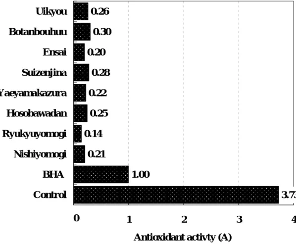 Fig. 2-6. Antioxidant activity by β-caroten discoloration method of Okinawan traditional vegetables 