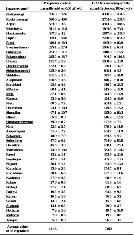 Table 2-2.  Polyphenol contents and antioxidant activities of vegetables from Okinawa prefectu