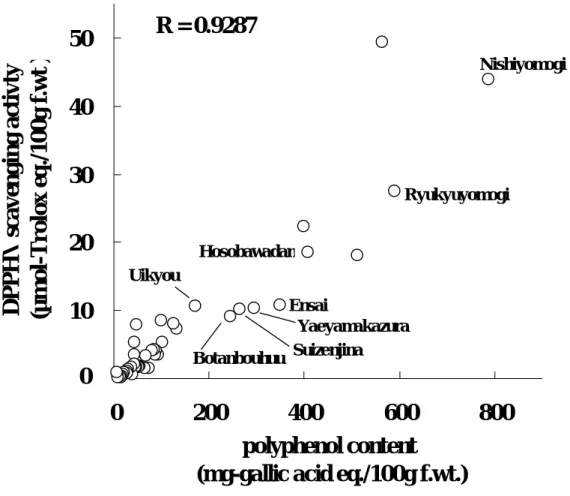 Fig. 2-1. Correlation between polyphenol contents and DPPH・scavenging activites of vegetables from Okinawa prefecture 