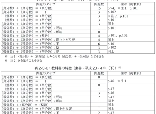 表 2-3-5：教科書の特徴（日文・昭和 36・4 年（下）） 問題のタイプ 問題数 備考（掲載頁） （真分数）＋（真分数）＝（真分数） 15 p.94 ，※注 1 ， p.101 p.102 （真分数）＋（真分数）＝　　 1 3 　（整数）＋（真分数）＝（帯分数） 3 ※注 2 ， p.101 p.101 　（整数）＋（帯分数）＝（帯分数） 3 同上 （真分数）＋（真分数）＝（帯分数） 3 （帯分数）＋（真分数）＝（帯分数）：既約 1 p.101 p.101 ， p.102 ， 同上（帯分数）＋（真分数）
