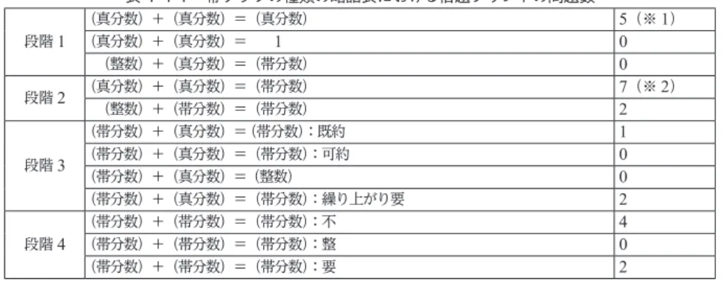 表 4-4-1　帯グラフの種類の略語表における宿題プリントの問題数 段階 1 （真分数）＋（真分数）＝（真分数） 5 （※ 1 ）（真分数）＋（真分数）＝　　10 　（整数）＋（真分数）＝（帯分数） 0 段階 2 （真分数）＋（真分数）＝（帯分数） 7 （※ 2 ） 　（整数）＋（帯分数）＝（帯分数） 2 段階 3 （帯分数）＋（真分数）＝ （帯分数）：既約 1（帯分数）＋（真分数）＝（帯分数）：可約0 （帯分数）＋（真分数）＝ （整数）   0 （帯分数）＋（真分数）＝（帯分数）：繰り上がり要 2 段階 
