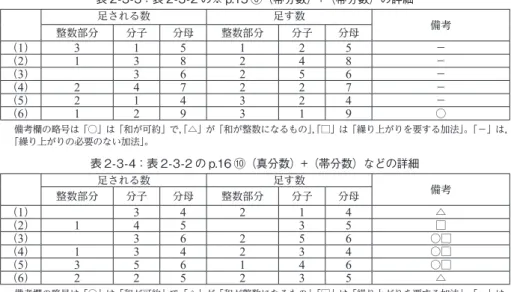 表 2-3-3：表 2-3-2 の※ p.15 ⑥（帯分数）+（帯分数）の詳細 足される数 足す数 整数部分 分子 分母 整数部分 分子 分母 備考 （ 1 ） 3 1 5 1 2 5 － （ 2 ） 1 3 8 2 4 8 － （ 3 ） 3 6 2 5 6 － （ 4 ） 2 4 7 2 2 7 － （ 5 ） 2 1 4 3 2 4 － （ 6 ） 1 2 9 3 1 9 ○ 備考欄の略号は「○」は「和が可約」で， 「△」が「和が整数になるもの」， 「□」は「繰り上がりを要する加法」。「－」は， 「繰
