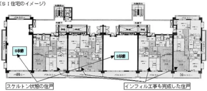 図 1.2: スケルトン・インフィル住宅（ＳＩ住宅）[28]．国土交通省の普及促進す る集合住宅のあり方で，建物のスケルトン（柱・梁・床等の構造躯体）とインフィ ル（住戸内の内装・設備等）とを分離した工法による共同住宅．インフィル部分 の個々の計画ニーズが見込まれる． 1.1.2 従来の問題点と課題 (a) 間取り生成 空間配置案作成支援システムを設計するには，まず空間構成をどのように表 現するか，つまりモデル化が必要である．建築間取りの分野でもこれまでい ろいろなモデルが提案されてきた [43, 44, 