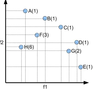 図 2.2: Fonseca らによるパレート・ランキング法 [7]．点 A∼H は個体を，丸括弧 内の数字はその個体のパレート・ランクを表す．ここでは目的関数値 f 1 ，f 2 が最 大となるほど最良としている． 一般に多目的最適化では一つの最適解を求めるのではなく，多様なパレート最 適解を求めることが目標とされている．EMO によって得られた多様な解を案とし てユーザに提示することが本研究システムの目的である．それを最終的な解とし て絞り込むことは計画における次のステップである． MOGA の適応度 