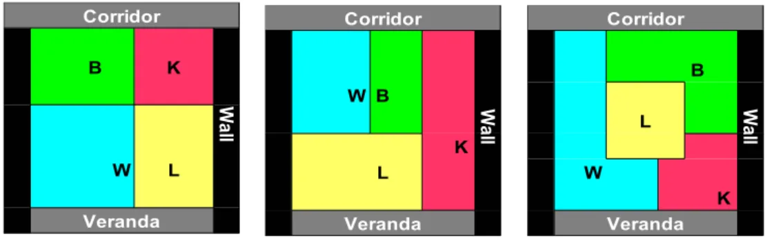 図 3.8: 正方形や長方形の部屋で構成される間取りの例（左と中央）と計画範囲の 境界に接しない島状の部屋がある間取りの例（右）． 空間配置案生成部には，間取り案を制御する 3 つの要因，つまり部屋種座標の初 期値，成長順序及び成長速度がある．部屋種座標の初期値は，部屋の配置と位置 決定において支配的な要因である．また部屋の種の位置関係が部屋の大きさを決 定している（図 3.9）．どの部屋から成長させるかの成長順序も生成間取り案に影 響を及ぼす．今回の間取りの基本設定で，間取りの最小単位であるセルは 1m 