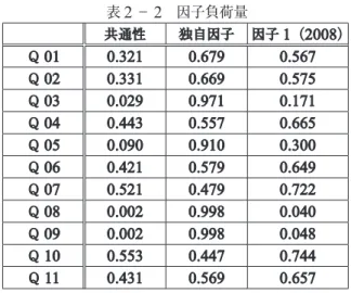 表 2 － 2 　因子負荷量 3．教法算数履修による「授業実践志向性」の増加量 　「授業実践志向性」、すなわち因子得点を、 3 つの時期ごとに集計した結果を、表 3 － 1 へ記す。時期 2 ・ 3 は、同じ履修者であることがわかるデータの対を持つものに限った。 表 3 － 1 時期 2 と時期 3 との間で、対応のあるデータに関する片側ｔ検定を行なったところ、ｐ 値は 0.003 となり、危険率 5 ％として、有意に（時期 2 ）よりも、（時期 3 ）が増加する ことがわかった。なお、時期 1 と時期 2