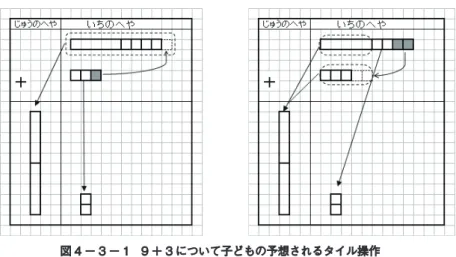 図 4 － 3 － 1　9 ＋ 3 について子どもの予想されるタイル操作 　自力解決のあとは、話し合いと練り上げの過程である。個人が考えたやり方を発表し、ど のやり方がよいのかを話し合う。くり上がりの方法については、 10 までの数のところで 5 と 5 で十になると学習したことを全体でも振り返り、 5 をどのようにつくるかに焦点をあて る。①と②のやり方は、 5 をつくるところが違うだけで、どちらも間違いではない。それは、 話し合いの過程で児童も納得のいくやり方だと考えられる。 5 に注目することさえおさ