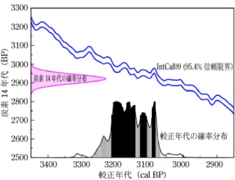 図 2 伊豆半島のカワゴ平火山の噴火で埋没した神代杉の炭素 14 年代（2974±27 BP）の較正年代 図 3 炭素 14 年代の較正年代の推定年代 i における炭素14年代キャリブレーションデータ（ri±si）と試料の炭素 14 年代（rm±sm）との分散（vi）と確率（pi）は，vi＝(rm－ ri)2sm2＋si2