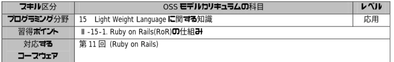 図 II-15-1.  RoR における規約による関連付け 
