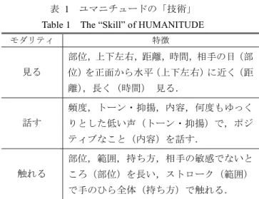 Table 1  The “Skill” of HUMANITUDE 