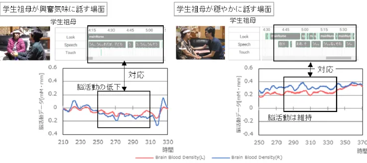図  6  行動記述データとセンシングデータを組み合わせたコミュニケーション状況の分析  Figure 6  Analysis of communication scene by link behavior observation data and sensing data