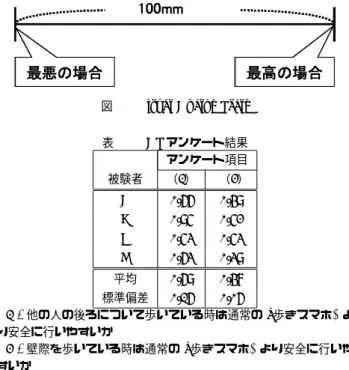 図 1 Visual Analog Scale