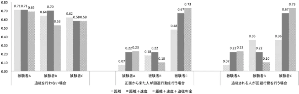 図 9 実験結果 してくるデータの更新頻度による影響が大きいと考えられ る．今回の実装では，取得できる距離を優先するため 1 秒 間で 5 回の頻度でデータ取得を行った．そのため， 1 秒間 あたりの危険度更新も 5 回となり，危険度表示が滑らかで ないと感じられ，結果として通知速度が遅いと感じられた と考えられる． 追従されている歩行者の斜め移動への対応が頼りないと いう意見に関しては，相対速度を算出する際，各領域の隣 接する領域への移動しか対応していない為，追従されてい る人などの近い状態に存在する歩行