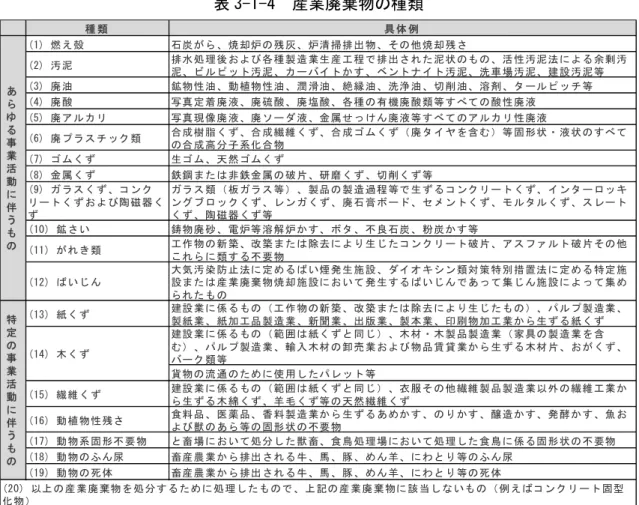 表 3-1-4 産業廃棄物の種類 ②事業系ごみの処理方法について 佐久市における事業系ごみの処理方法は、以下の３つです。 ア 許可を受けた処理施設への自己搬入 市の施設へ搬入できるのは、 事業系一般廃棄物のうち可燃ごみと埋立ごみです。 (産業廃棄物は搬入できません)。処理料金として、市で販売している「事業系ご み指定袋」の購入が必要となります。また、事前に生活環境課または各支所 生 活環境係へ「廃棄物処理申請書・誓約書」を提出し、事業者登録をする必要があ ります。 イ 許可業者への処理委託 市の施設で受け入