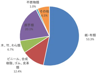 図 3-1-6 佐久クリーンセンターのごみ組成割合（平成２５年度） 図 3-1-7 川西清掃センターのごみ組成割合（平成２５年度）紙・布類53.3%ビニール、合成樹脂、ゴム、皮革類12.4%木、竹、わら類6.7%厨芥類20.1%不燃物類1.0%その他6.5%紙・布類54.4%ビニール、合成樹脂、ゴム、皮革類8.7%木、竹、わら類4.4%厨芥類30.2%不燃物類2.3%その他0.0%