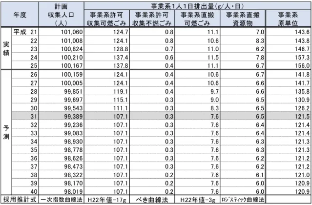 表 1-9 資源化・減量化施策後の事業系ごみの 1 人 1 日排出量 表 1-10 資源化・減量化施策後の事業系ごみの年間排出量平 成2 110 1, 06 012 4. 70 .811 .1 7 .0 1 43