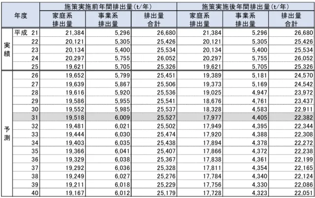 表 1-11 施策実行前後の年間排出量 平 成 2 1 2 1, 38 4 5, 29 6 2 6, 680 21 ,384 5 ,2 96 26 ,6 80 2 2 2 0, 12 1 5, 30 5 2 5, 426 20 ,121 5 ,3 05 25 ,4 26 2 3 2 0, 13 4 5, 40 0 2 5, 534 20 ,134 5 ,4 00 25 ,5 34 2 4 2 0, 29 7 5, 75 5 2 6, 052 20 ,297 5 ,7 55 26 ,0 52 2 5 1 9,