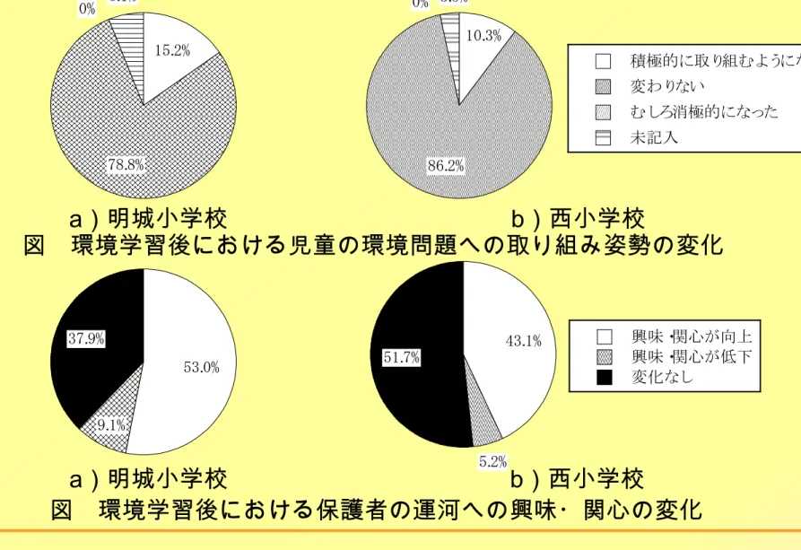 図 環境学習後における児童の環境問題への取り組み姿勢の変化 a）明城小学校 b）西小学校 図 環境学習後における保護者の運河への興味・関心の変化 ●環境学習後，約1割の児童に環境問題へ積極的に取り組む姿勢の変化がみられた． ●環境学習で学んだことを子供から聞き，保護者のうちの約半数に運河への興味・関心の向上 がみられた． ●興味・関心が向上したグループと低下したグループ間で，子供が話した学習内容の数を比較a）明城小学校b）西小学校興味・関心が向上興味・関心が低下変化なし53.0%9.1%37.9%興味・関心