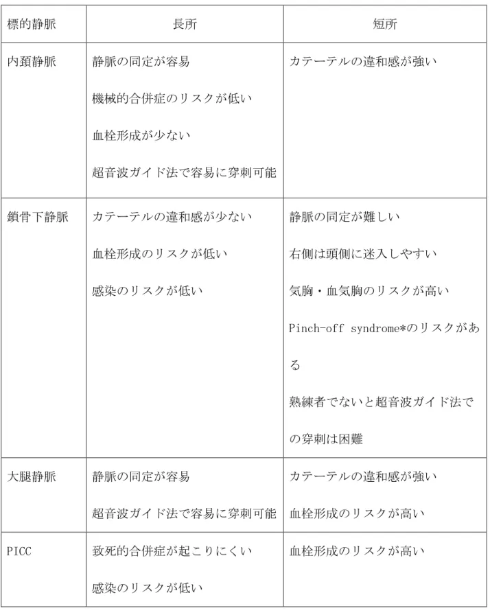 表 1 各穿刺部位の特徴（文献 1 より改変）[1][15]  標的静脈  長所  短所  内頚静脈  静脈の同定が容易  機械的合併症のリスクが低い  血栓形成が少ない  超音波ガイド法で容易に穿刺可能  カテーテルの違和感が強い  鎖骨下静脈  カテーテルの違和感が少ない  血栓形成のリスクが低い  感染のリスクが低い  静脈の同定が難しい  右側は頭側に迷入しやすい  気胸・血気胸のリスクが高い  Pinch-off syndrome*のリスクがあ る  熟練者でないと超音波ガイド法で の穿刺は困難 