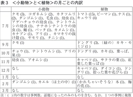 表 3　＜小動物＞と＜植物＞の月ごとの内訳 小動物 植物 7 月 クモ (3)、コガネムシ (2)、カタツムリ (2)、ダンゴムシ (1)、毛虫 (1)、幼虫 (1)、アゲハチョウの幼虫 (1)、テントウムシの幼虫 (1)、ナナホシテントウの幼 虫 (1)、蛹 (1)、バッタ (1)、カメムシ (1)、 カナブン (1)、アリ (1) 、カマキリの抜 け殻 (1)、ヤモリ (1)、タニシ (1)、 トマト (15)、ピーマン (1)、ナス (1)、キュウリ (4) 9 月 クモ (1) ドングリ (3)、（