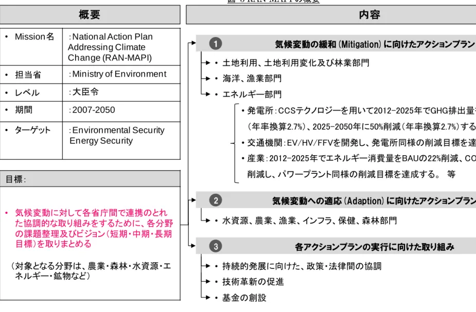 図  3 RAN-MAPI の概要