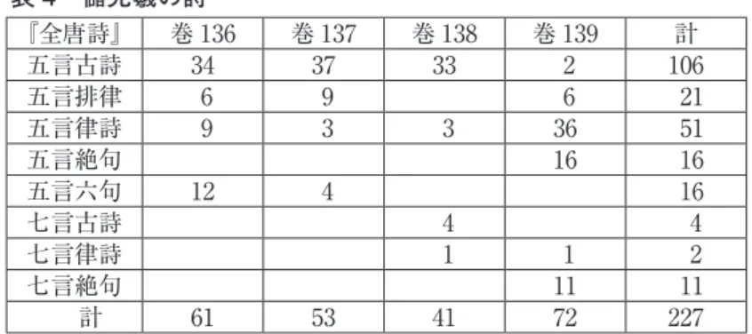 表 4　儲光羲の詩 『全唐詩』 巻 136 巻 137 巻 138 巻 139 計 五言古詩 34 37 33   2 106 五言排律   6   9   6 　21 五言律詩   9   3   3 36 　51 五言絶句 16 　16 五言六句 12   4 　16 七言古詩   4 　  4 七言律詩   1   1 　  2 七言絶句 11 　11     計 61 53 41 72 227 　五言詩が 210 首に対して七言詩が 17 首と、圧倒的に五言詩が多く、詩形別では、 古詩 110 首、