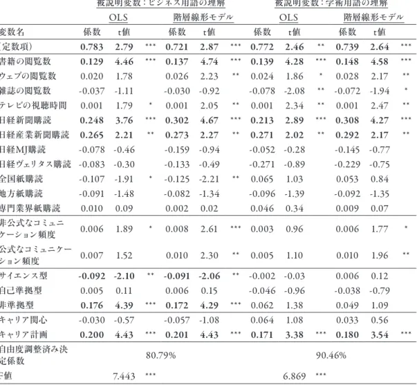 表 4  回帰分析の結果 n=1034 。 p<0.1, *; p<0.05, **; p<0.001,*** 。 いずれのモデルも VIF は 5 を 下回 っている 。 コントロール 変数 は 掲載 していない 。 OLS は カテゴリー 変数 となるコントロール 変数 をダミー 変数 でコントロールした 場合 の 推定値。階層線形 モデではカテゴリー 変数 となるコ ントロール 変数 をランダム 効果 でコントロールした 場合 の 推定値。両者 は 頑健性 の 確認 のために 併記 