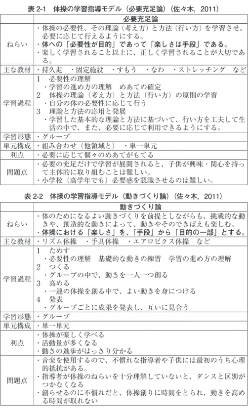 表 2-1　体操の学習指導モデル（必要充足論）（佐々木，2011） 必要充足論 ねらい ・体操の必要性、その理論（考え方）と方法（行い方）を学習させ、　必要に応じて行えるようにする。・体への ｢必要性が目的」であって ｢楽しさは手段｣ である。 ・楽しく学習されること以上に、正しく学習されることが大切であ 主な教材 ・持久走　・固定施設　・すもう　・なわ　・ストレッチング　など　る。 学習過程 １　必要性の理解 　・学習の進め方の理解　めあての確定 ２　体操の理論（考え方）と方法（行い方）の原則の学習　・自