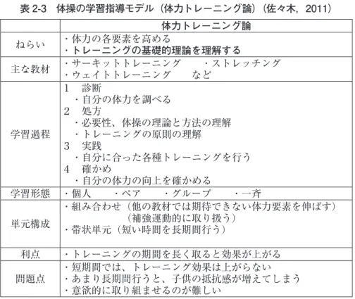 表 2-3　体操の学習指導モデル（体力トレーニング論）（佐々木，2011） 体力トレーニング論 ねらい ・体力の各要素を高める ・トレーニングの基礎的理論を理解する 主な教材 ・サーキットトレーニング　　・ストレッチング　 ・ウェイトトレーニング　　など 学習過程 １　診断 　・自分の体力を調べる２　処方 　・必要性、体操の理論と方法の理解　・トレーニングの原則の理解 ３　実践 　・自分に合った各種トレーニングを行う ４　確かめ 　・自分の体力の向上を確かめる 学習形態 ・個人　　・ペア　　・グループ　　・