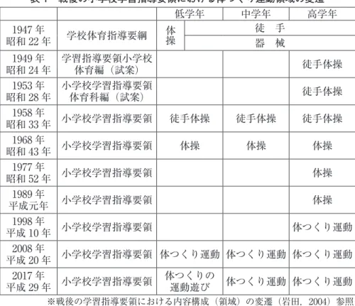 表 1　戦後の小学校学習指導要領における体つくり運動領域の変遷 低学年 中学年 高学年 1947 年 昭和 22 年 学校体育指導要綱 体操 徒　手 器　械 1949 年 昭和 24 年 学習指導要領小学校体育編（試案） 徒手体操 1953 年 昭和 28 年 小学校学習指導要領体育科編（試案） 徒手体操 1958 年 昭和 33 年 小学校学習指導要領 徒手体操 徒手体操 徒手体操 1968 年 昭和 43 年 小学校学習指導要領 体操 体操 体操 1977 年 昭和 52 年 小学校学習指導要領 体操 