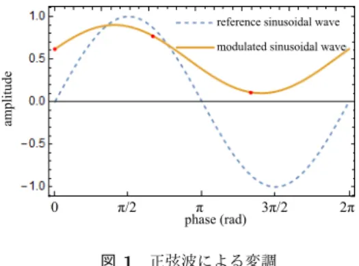 図 1 正弦波による変調 Fig. 1 Sinusoidal wave for modulation