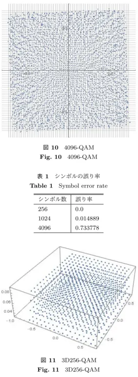 表 1 シンボルの誤り率 Table 1 Symbol error rate