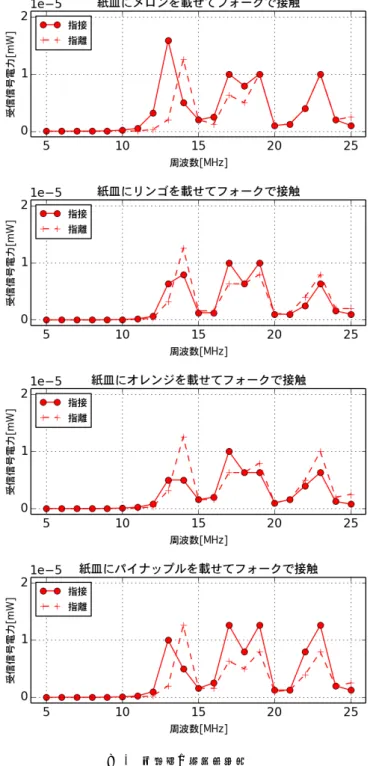 図 4 野菜類の周波数特性 図 5 果物類の周波数特性 行なった結果、カトラリで接触したときと離したときでは、ほぼ全てのケースにおいて、受信信号電力の周波数ごとの導通特性が変化することが観察された。大まかに言って、接離による変化は10-20MHz近辺で大きく,20MHz以上ではそれほど変化しないということがわかった。また、図2を見ると、皿に水が入っているときといない時では、非接触時の分布グラフの形状が異なっていることがわかる。これは水が皿の反対側の極板の役割を果たし、この極板とカトラリ等の間、もしくはこの極